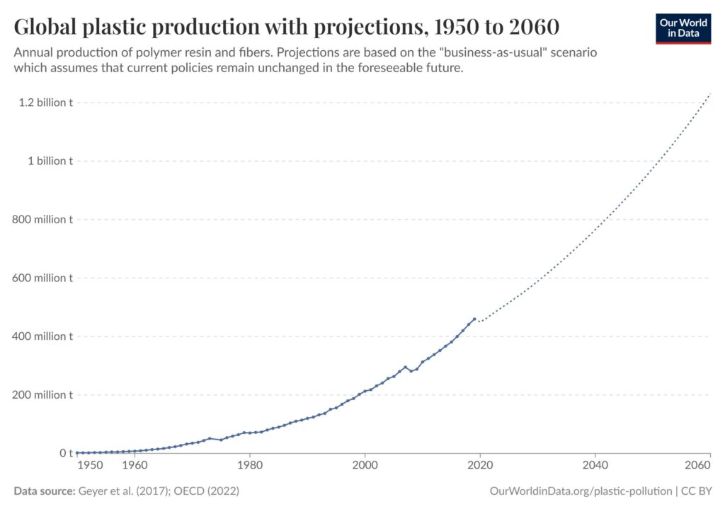 Chart showing global plastic production growth from 1950 with future projection to 2060, sourced from Our World in Data.